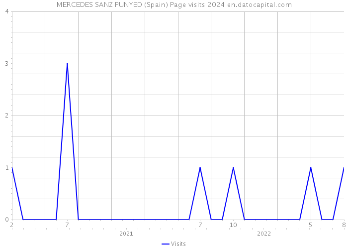 MERCEDES SANZ PUNYED (Spain) Page visits 2024 