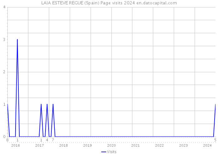 LAIA ESTEVE REGUE (Spain) Page visits 2024 