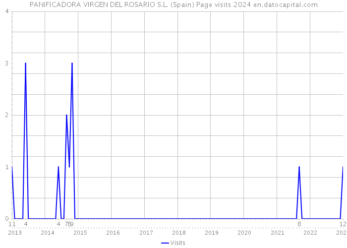 PANIFICADORA VIRGEN DEL ROSARIO S.L. (Spain) Page visits 2024 