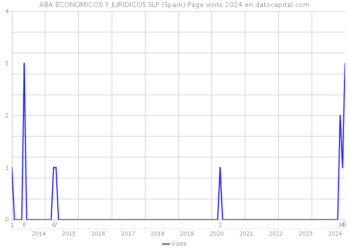 ABA ECONOMICOS Y JURIDICOS SLP (Spain) Page visits 2024 