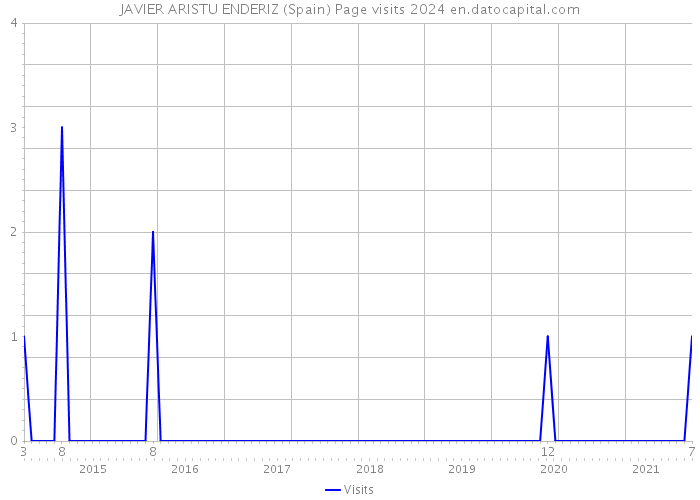 JAVIER ARISTU ENDERIZ (Spain) Page visits 2024 