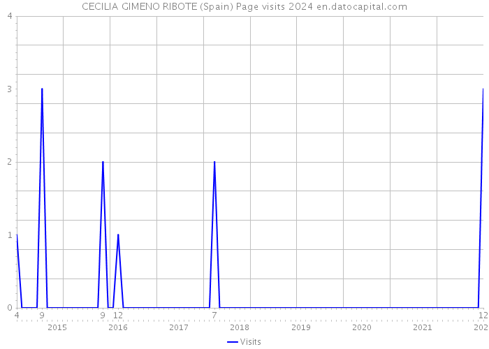 CECILIA GIMENO RIBOTE (Spain) Page visits 2024 