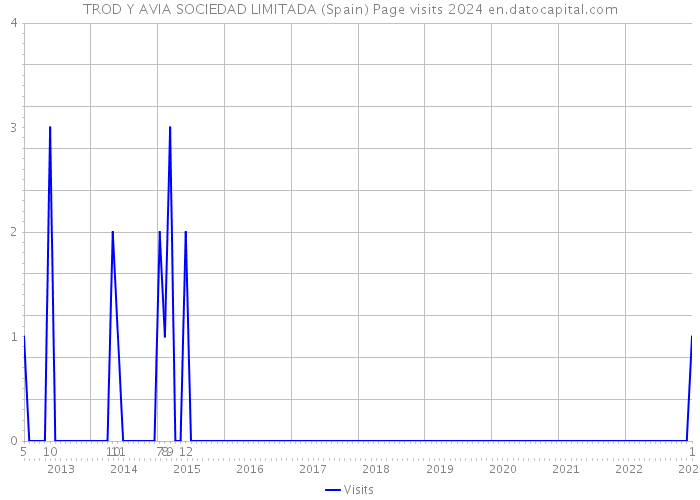 TROD Y AVIA SOCIEDAD LIMITADA (Spain) Page visits 2024 