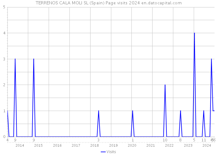 TERRENOS CALA MOLI SL (Spain) Page visits 2024 
