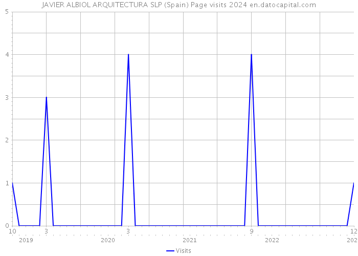 JAVIER ALBIOL ARQUITECTURA SLP (Spain) Page visits 2024 