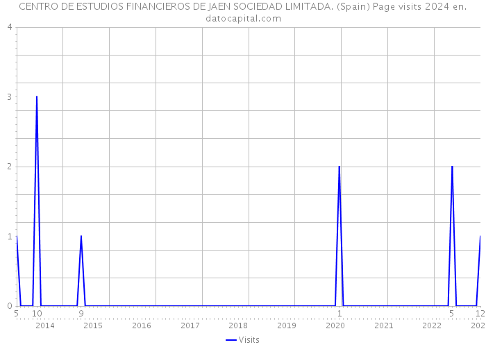 CENTRO DE ESTUDIOS FINANCIEROS DE JAEN SOCIEDAD LIMITADA. (Spain) Page visits 2024 