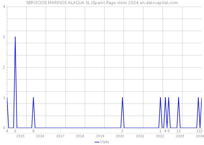 SERVICIOS MARINOS ALAGUA SL (Spain) Page visits 2024 