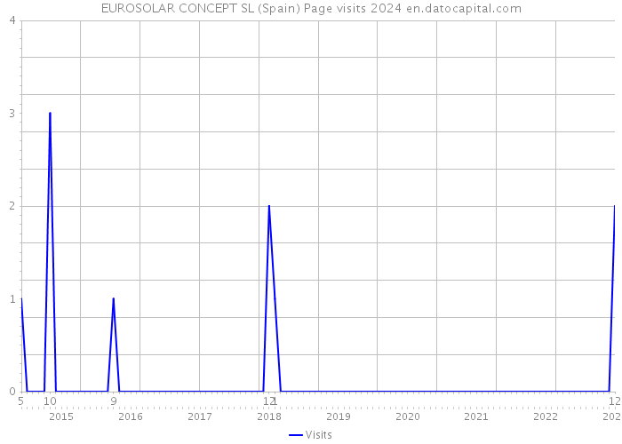 EUROSOLAR CONCEPT SL (Spain) Page visits 2024 