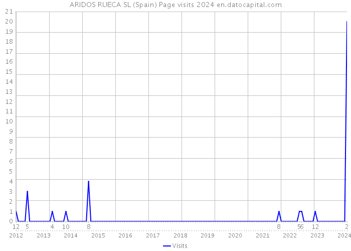 ARIDOS RUECA SL (Spain) Page visits 2024 