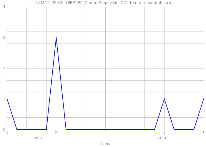 RAMON PRIOR YEBENES (Spain) Page visits 2024 
