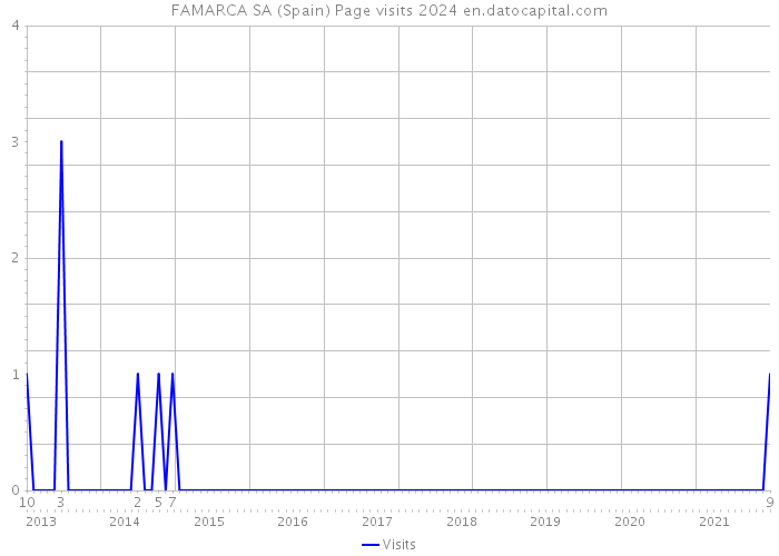 FAMARCA SA (Spain) Page visits 2024 