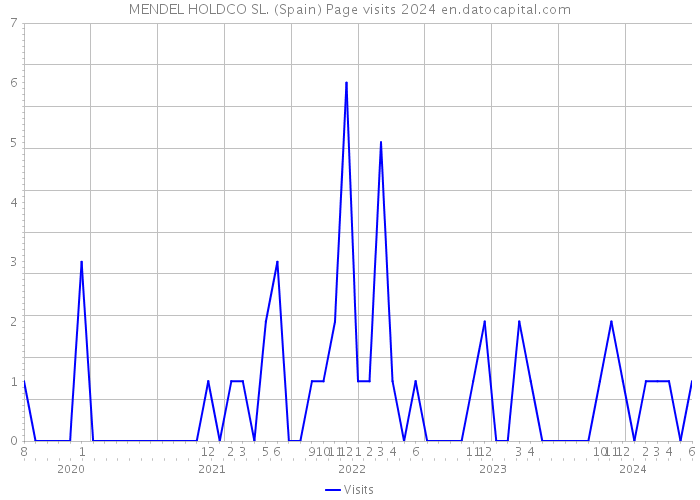 MENDEL HOLDCO SL. (Spain) Page visits 2024 