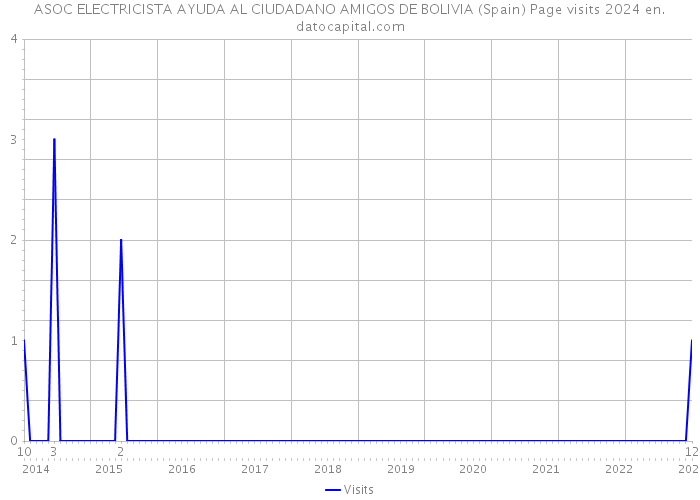ASOC ELECTRICISTA AYUDA AL CIUDADANO AMIGOS DE BOLIVIA (Spain) Page visits 2024 