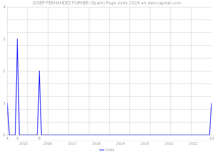 JOSEP FERNANDEZ FORNER (Spain) Page visits 2024 