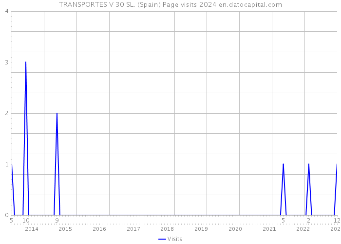 TRANSPORTES V 30 SL. (Spain) Page visits 2024 