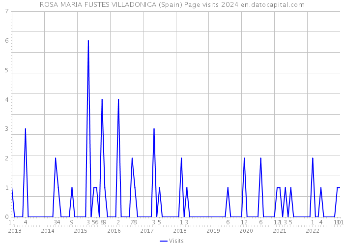 ROSA MARIA FUSTES VILLADONIGA (Spain) Page visits 2024 