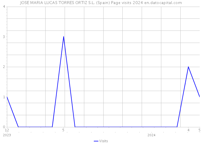 JOSE MARIA LUCAS TORRES ORTIZ S.L. (Spain) Page visits 2024 