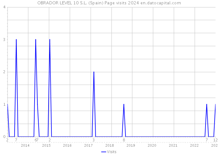OBRADOR LEVEL 10 S.L. (Spain) Page visits 2024 