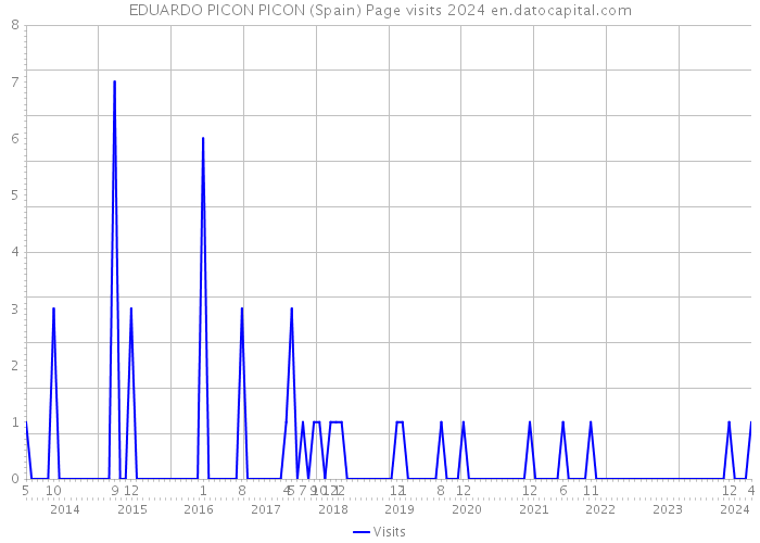 EDUARDO PICON PICON (Spain) Page visits 2024 