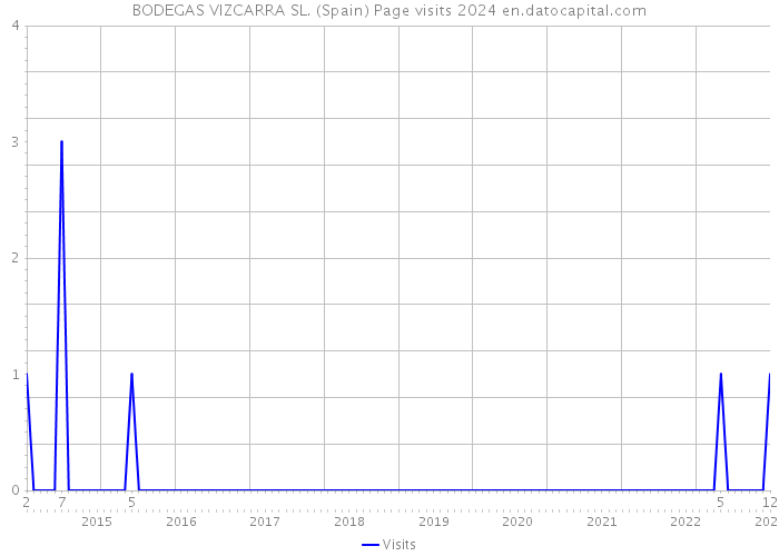 BODEGAS VIZCARRA SL. (Spain) Page visits 2024 