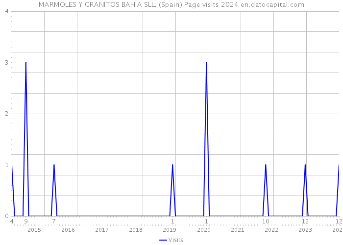 MARMOLES Y GRANITOS BAHIA SLL. (Spain) Page visits 2024 