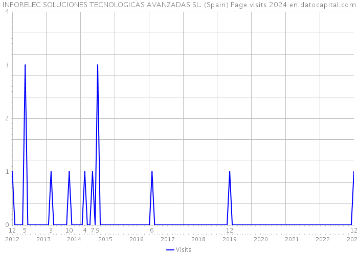 INFORELEC SOLUCIONES TECNOLOGICAS AVANZADAS SL. (Spain) Page visits 2024 