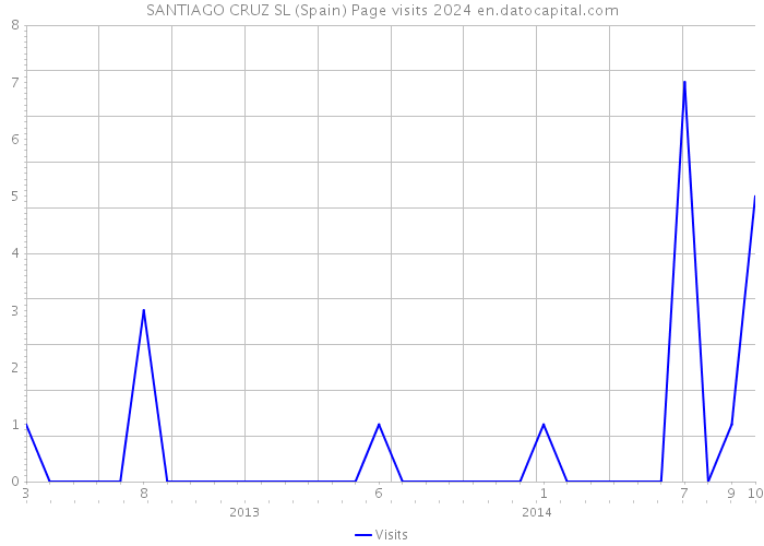 SANTIAGO CRUZ SL (Spain) Page visits 2024 
