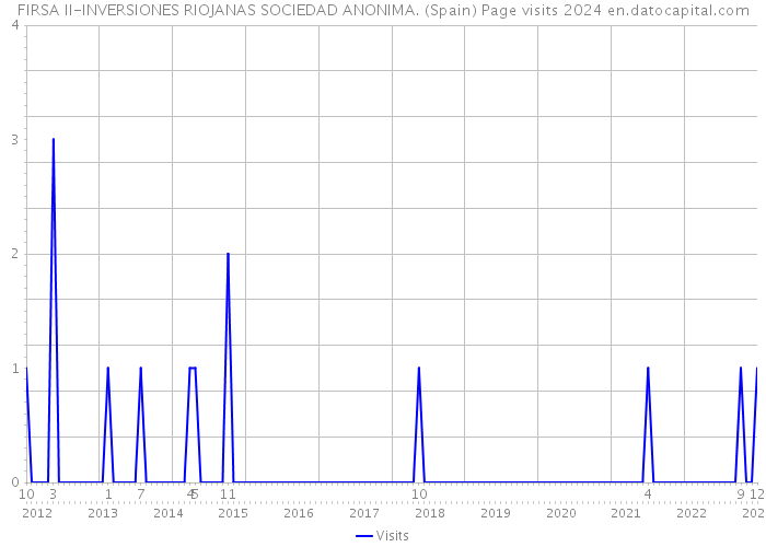 FIRSA II-INVERSIONES RIOJANAS SOCIEDAD ANONIMA. (Spain) Page visits 2024 