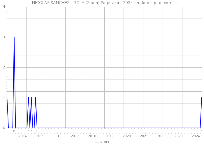 NICOLAS SANCHEZ LIROLA (Spain) Page visits 2024 