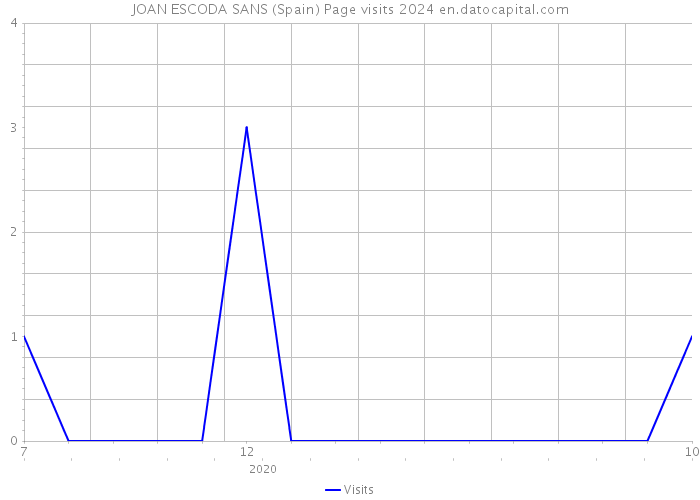 JOAN ESCODA SANS (Spain) Page visits 2024 
