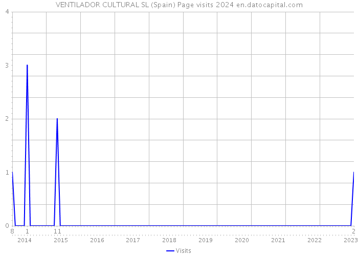 VENTILADOR CULTURAL SL (Spain) Page visits 2024 