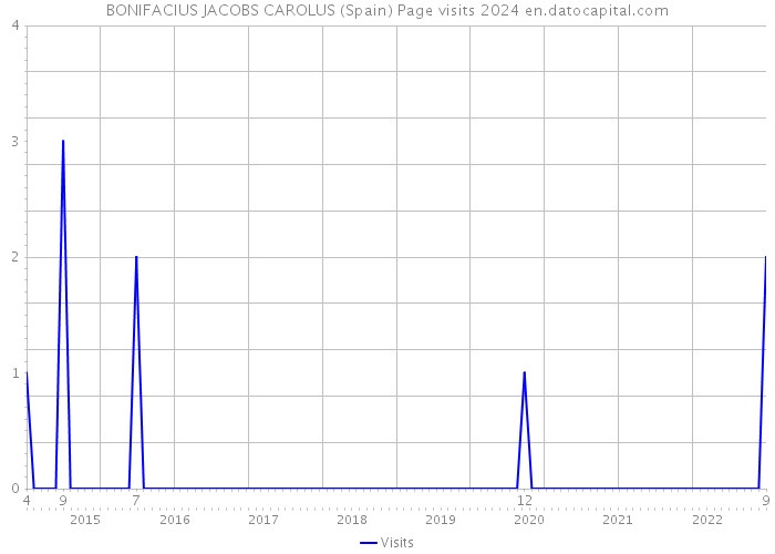 BONIFACIUS JACOBS CAROLUS (Spain) Page visits 2024 