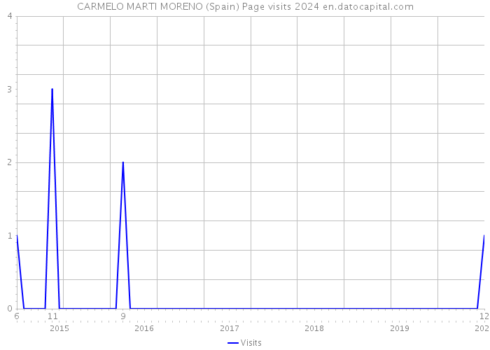 CARMELO MARTI MORENO (Spain) Page visits 2024 