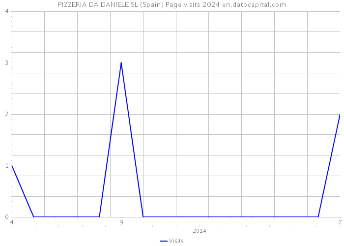 PIZZERIA DA DANIELE SL (Spain) Page visits 2024 