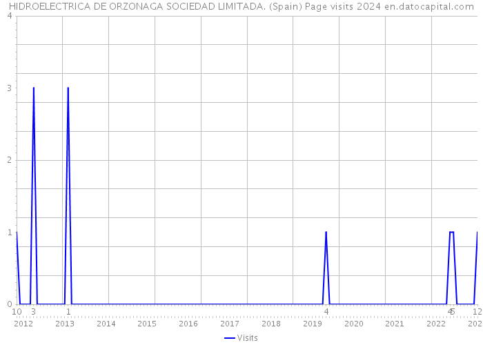 HIDROELECTRICA DE ORZONAGA SOCIEDAD LIMITADA. (Spain) Page visits 2024 