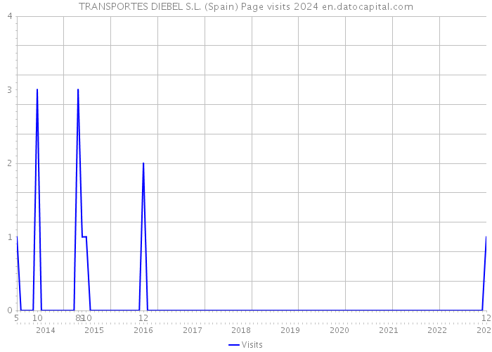 TRANSPORTES DIEBEL S.L. (Spain) Page visits 2024 