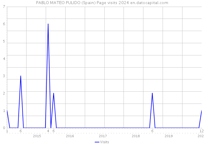 PABLO MATEO PULIDO (Spain) Page visits 2024 