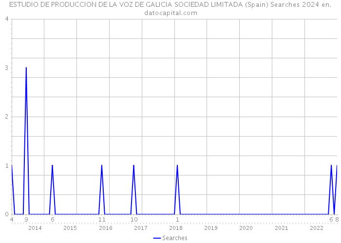 ESTUDIO DE PRODUCCION DE LA VOZ DE GALICIA SOCIEDAD LIMITADA (Spain) Searches 2024 