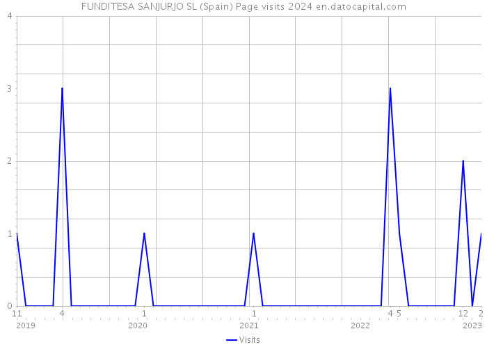 FUNDITESA SANJURJO SL (Spain) Page visits 2024 