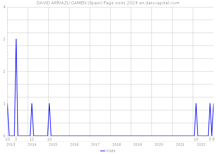DAVID ARRIAZU GAMEN (Spain) Page visits 2024 