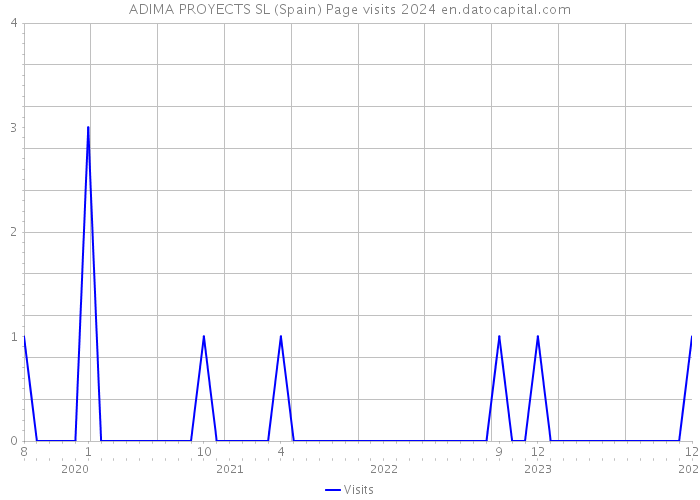 ADIMA PROYECTS SL (Spain) Page visits 2024 
