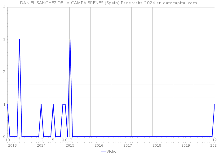 DANIEL SANCHEZ DE LA CAMPA BRENES (Spain) Page visits 2024 