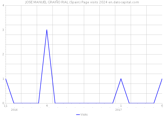 JOSE MANUEL GRAIÑO RIAL (Spain) Page visits 2024 