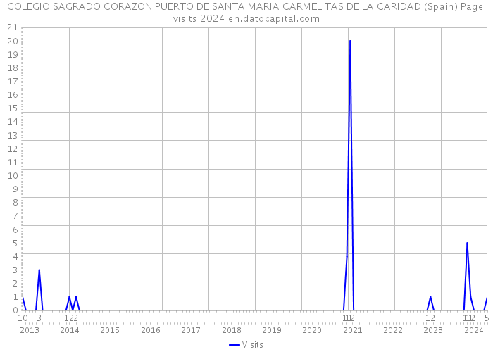 COLEGIO SAGRADO CORAZON PUERTO DE SANTA MARIA CARMELITAS DE LA CARIDAD (Spain) Page visits 2024 