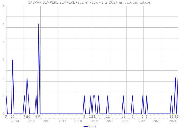 GASPAR SEMPERE SEMPERE (Spain) Page visits 2024 