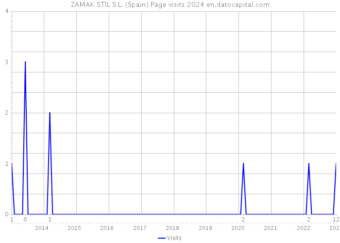 ZAMAK STIL S.L. (Spain) Page visits 2024 