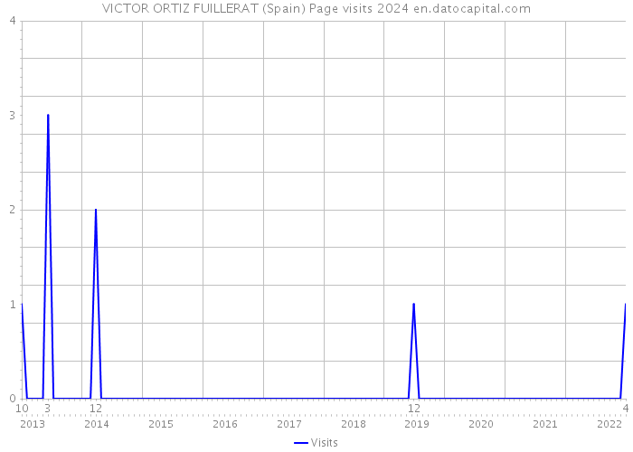 VICTOR ORTIZ FUILLERAT (Spain) Page visits 2024 