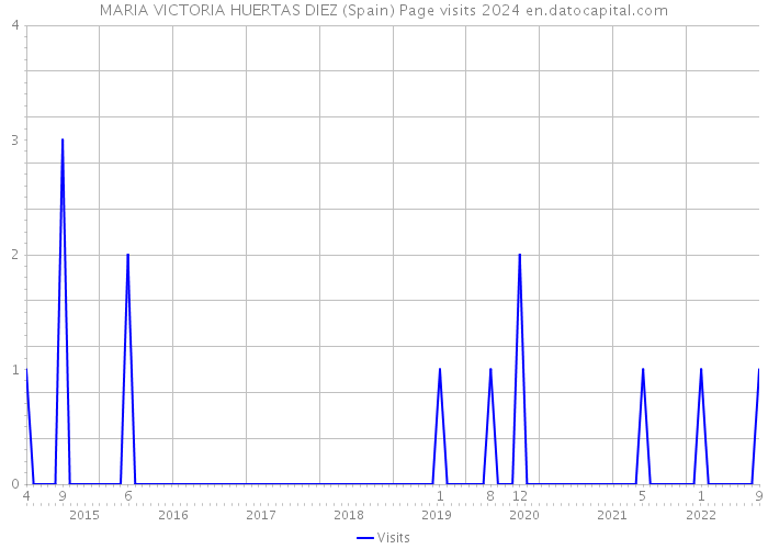 MARIA VICTORIA HUERTAS DIEZ (Spain) Page visits 2024 