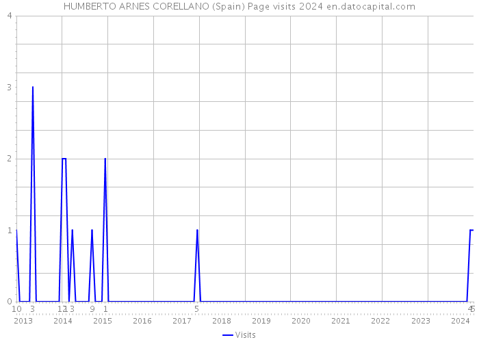 HUMBERTO ARNES CORELLANO (Spain) Page visits 2024 