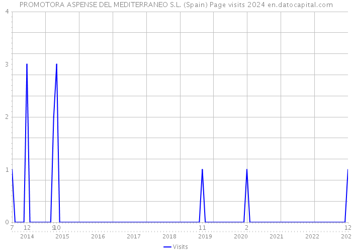 PROMOTORA ASPENSE DEL MEDITERRANEO S.L. (Spain) Page visits 2024 